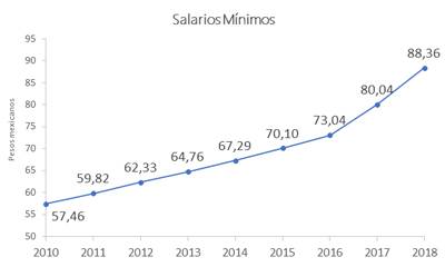 Salario mínimo Mexico