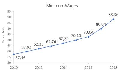 Salario mínimo Mexico Salario mínimo Mexico