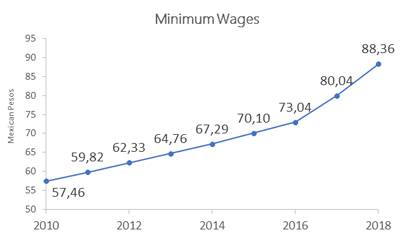 Salario mínimo Mexico