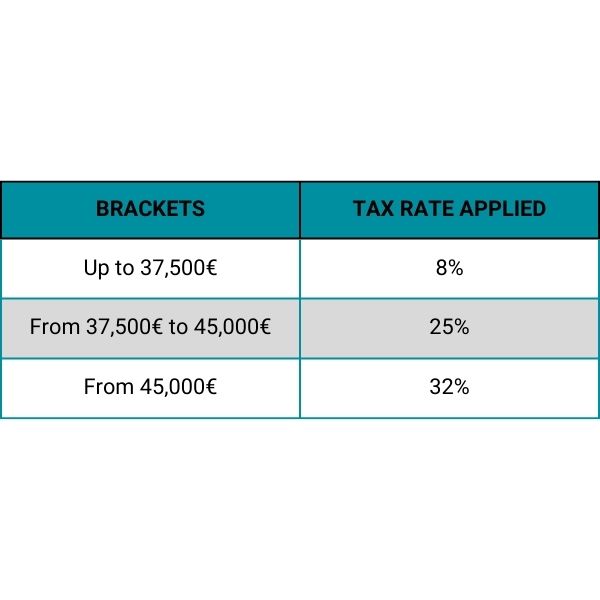 Thresholds on autonomous taxation in Portugal